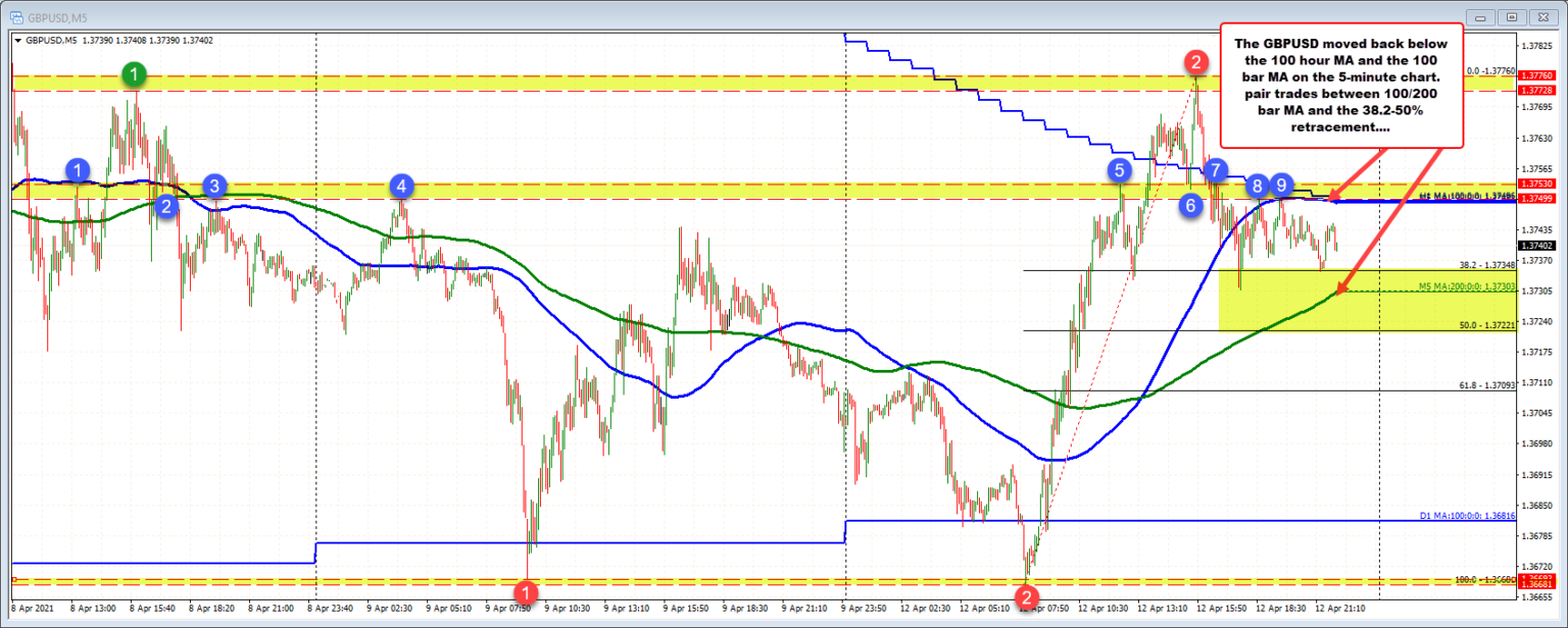 GBPUSD corrects into the close - Newbie Forex Trading